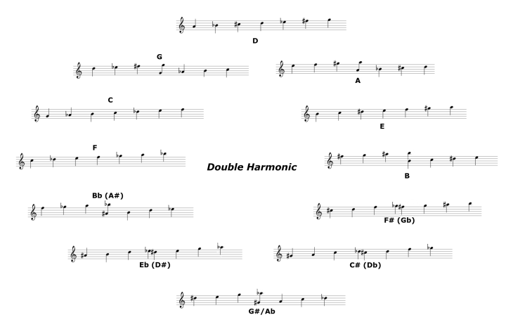DoubleHarmonic